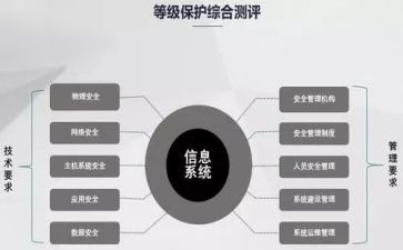 等保的工作总结模板7篇