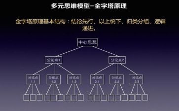 读金字塔原理心得体会6篇